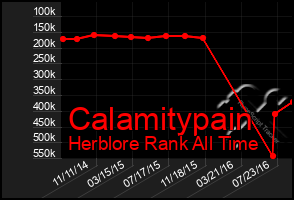 Total Graph of Calamitypain