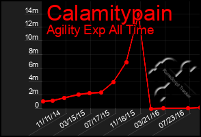 Total Graph of Calamitypain