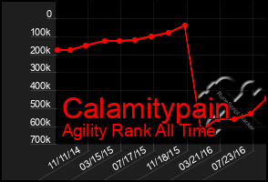 Total Graph of Calamitypain