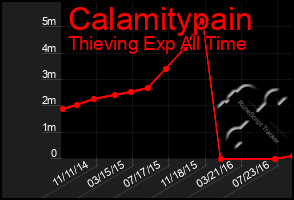 Total Graph of Calamitypain