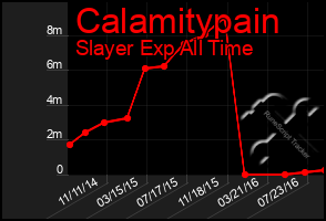 Total Graph of Calamitypain