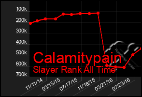 Total Graph of Calamitypain