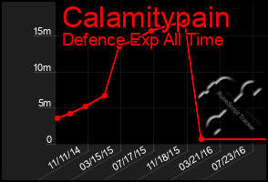 Total Graph of Calamitypain