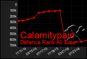 Total Graph of Calamitypain