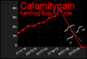 Total Graph of Calamitypain