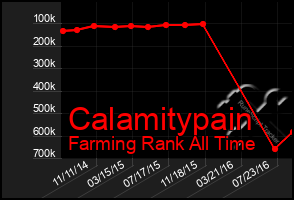 Total Graph of Calamitypain