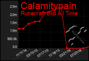 Total Graph of Calamitypain