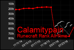 Total Graph of Calamitypain