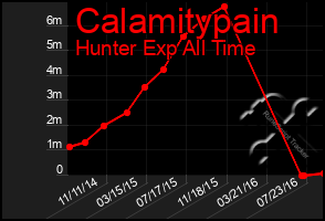 Total Graph of Calamitypain