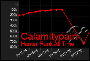 Total Graph of Calamitypain