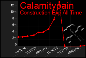 Total Graph of Calamitypain