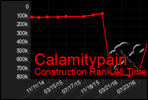 Total Graph of Calamitypain