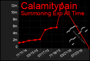 Total Graph of Calamitypain