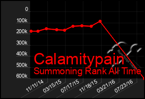 Total Graph of Calamitypain