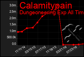 Total Graph of Calamitypain