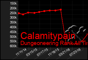 Total Graph of Calamitypain