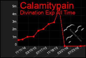 Total Graph of Calamitypain