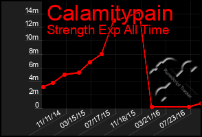 Total Graph of Calamitypain