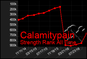 Total Graph of Calamitypain