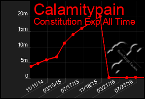 Total Graph of Calamitypain