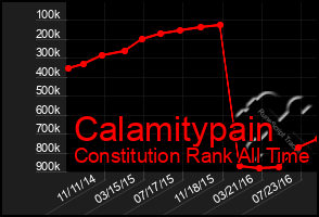 Total Graph of Calamitypain