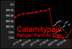 Total Graph of Calamitypain