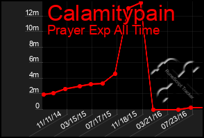 Total Graph of Calamitypain