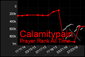 Total Graph of Calamitypain