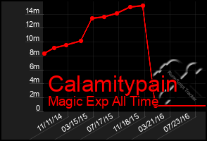 Total Graph of Calamitypain