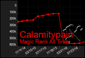 Total Graph of Calamitypain