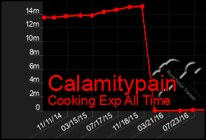 Total Graph of Calamitypain