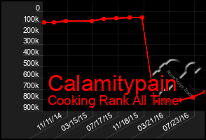 Total Graph of Calamitypain