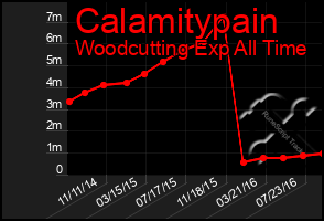 Total Graph of Calamitypain