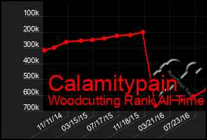 Total Graph of Calamitypain