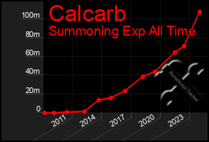 Total Graph of Calcarb