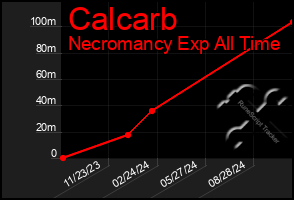 Total Graph of Calcarb