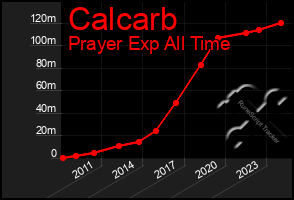 Total Graph of Calcarb