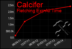 Total Graph of Calcifer