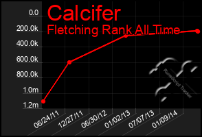 Total Graph of Calcifer