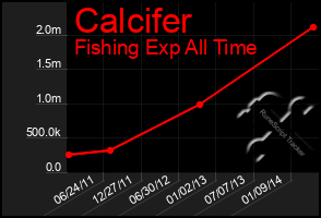 Total Graph of Calcifer