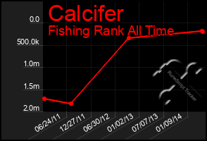 Total Graph of Calcifer