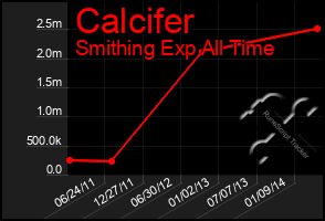 Total Graph of Calcifer