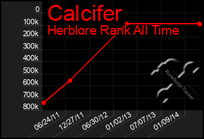 Total Graph of Calcifer