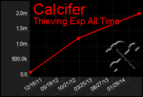 Total Graph of Calcifer