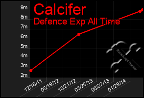 Total Graph of Calcifer