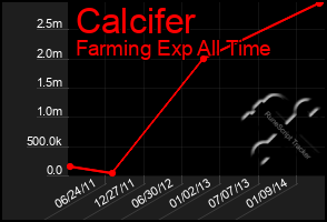 Total Graph of Calcifer