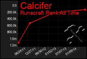 Total Graph of Calcifer