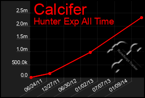 Total Graph of Calcifer