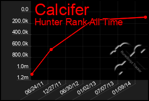 Total Graph of Calcifer