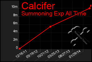 Total Graph of Calcifer